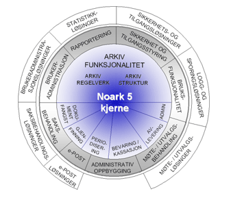 Noark5 modell